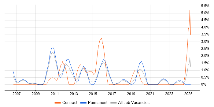 Job vacancy trend for Wireframes in Hemel Hempstead