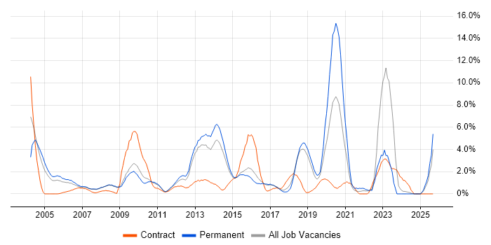 Wireless job vacancy trend in Hemel Hempstead Wireless job vacancy trend in Hemel Hempstead