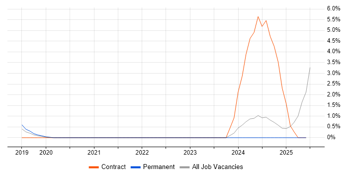 Job vacancy trend for Workday in Hemel Hempstead