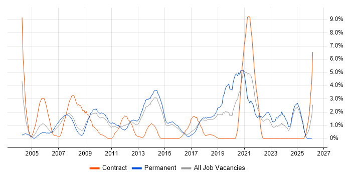 Workflow job vacancy trend in Hemel Hempstead