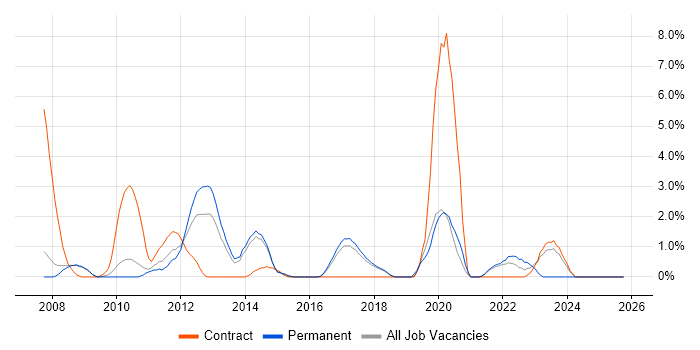WPF job vacancy trend in Hemel Hempstead