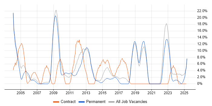 Job vacancy trend for Active Directory in Hertford Job vacancy trend for Active Directory in Hertford