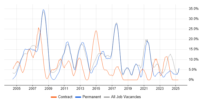 Job vacancy trend for Analyst in Hertford Job vacancy trend for Analyst in Hertford