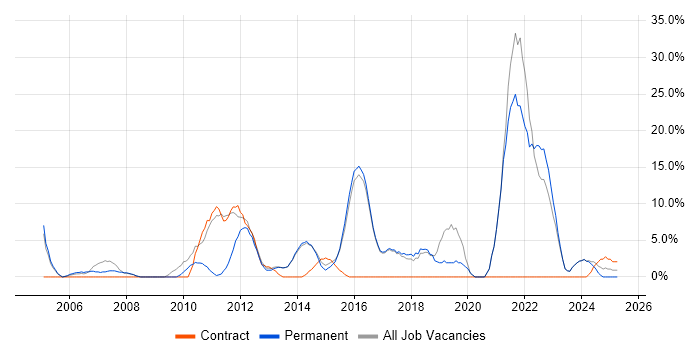 Job vacancy trend for Analytical Skills in Hertford