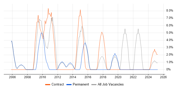 Job vacancy trend for Architect in Hertford