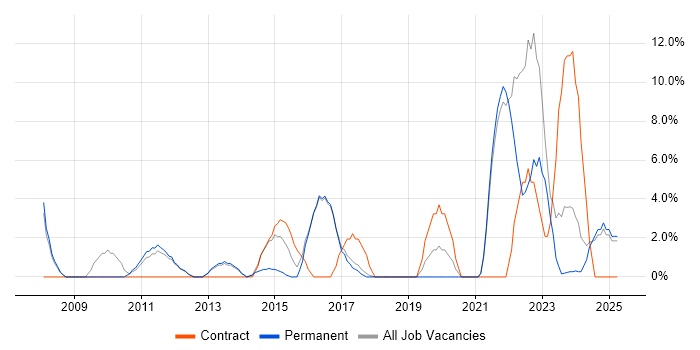 Job vacancy trend for Business Intelligence in Hertford Job vacancy trend for Business Intelligence in Hertford