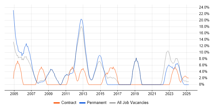 Job vacancy trend for Cisco in Hertford