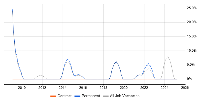 Job vacancy trend for Collaborative Working in Hertford Job vacancy trend for Collaborative Working in Hertford