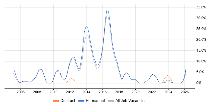 Computer Science job vacancy trend in Hertford