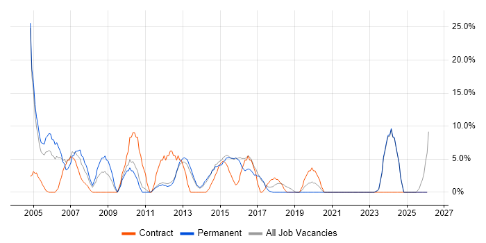 Consultant job vacancy trend in Hertford