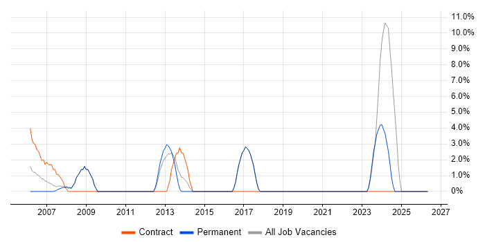 Coordinator job vacancy trend in Hertford
