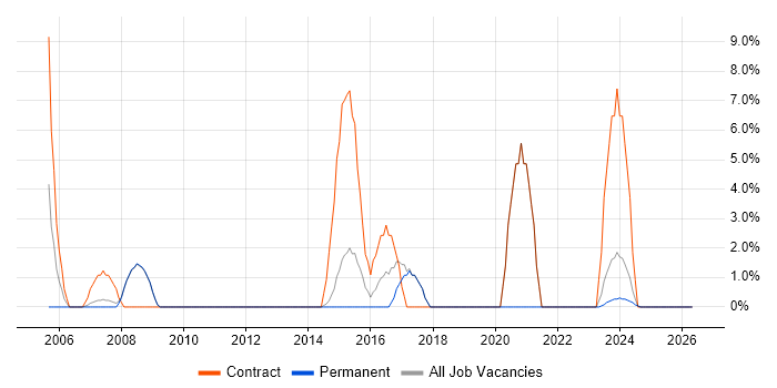 Data Analyst job vacancy trend in Hertford