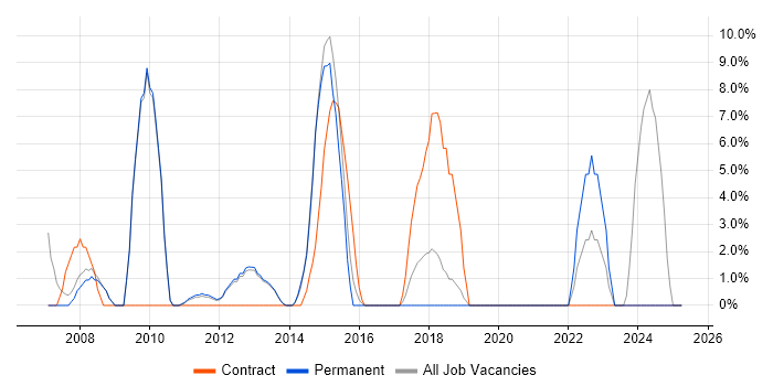Job vacancy trend for Data Centre in Hertford Job vacancy trend for Data Centre in Hertford