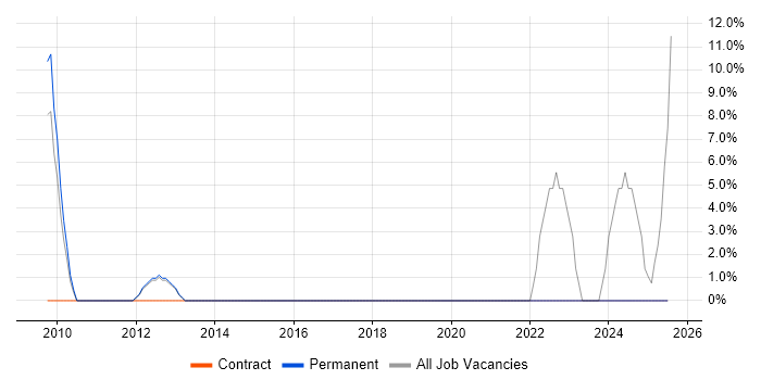 Job vacancy trend for Data Protection in Hertford