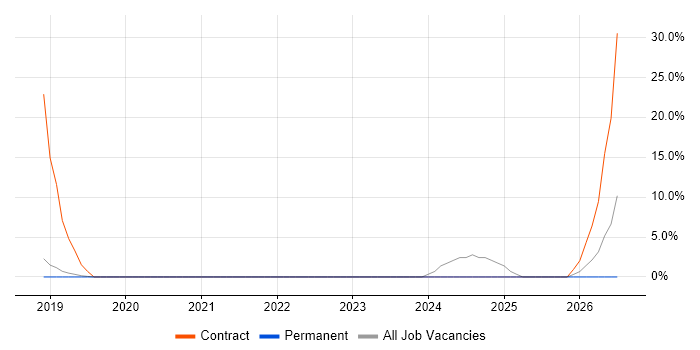 DBS Check job vacancy trend in Hertford