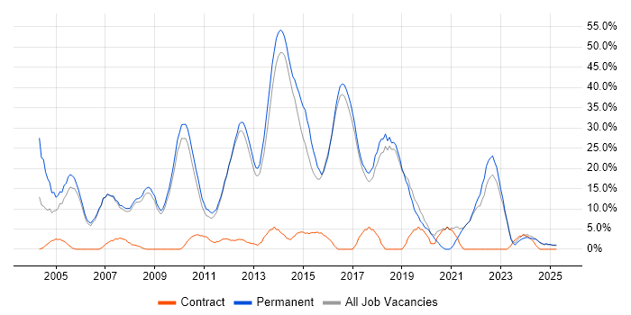 Job vacancy trend for Degree in Hertford Job vacancy trend for Degree in Hertford