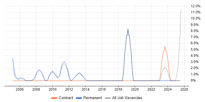 Job vacancy trend for Disaster Recovery in Hertford