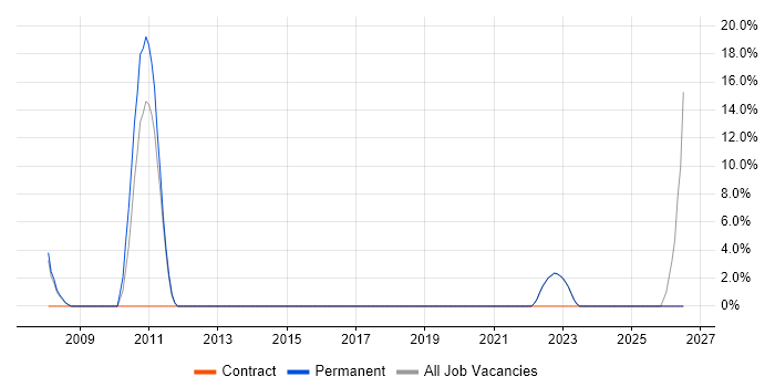 Games job vacancy trend in Hertford