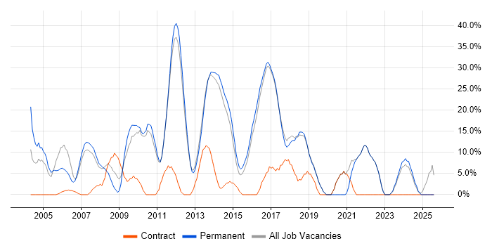 Job vacancy trend for HTML in Hertford