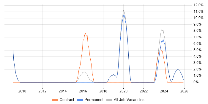 Infrastructure Engineering job vacancy trend in Hertford