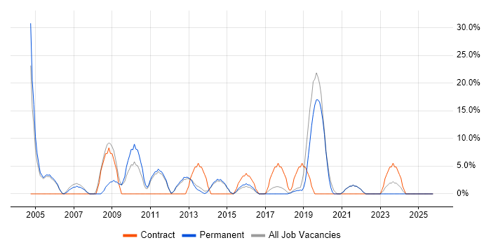 Internet job vacancy trend in Hertford