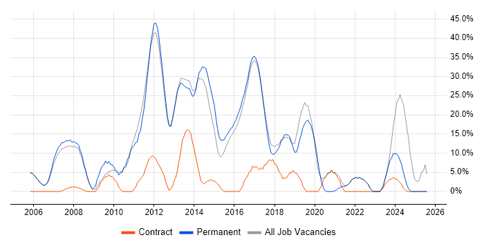 Job vacancy trend for JavaScript in Hertford