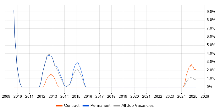 Job vacancy trend for Juniper in Hertford