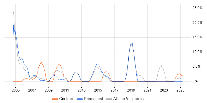 Job vacancy trend for LAN in Hertford