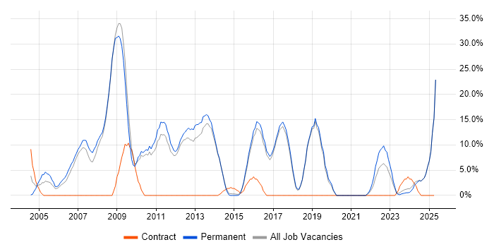 Job vacancy trend for Linux in Hertford Job vacancy trend for Linux in Hertford