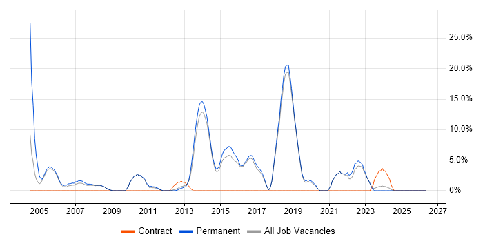 Mathematics job vacancy trend in Hertford