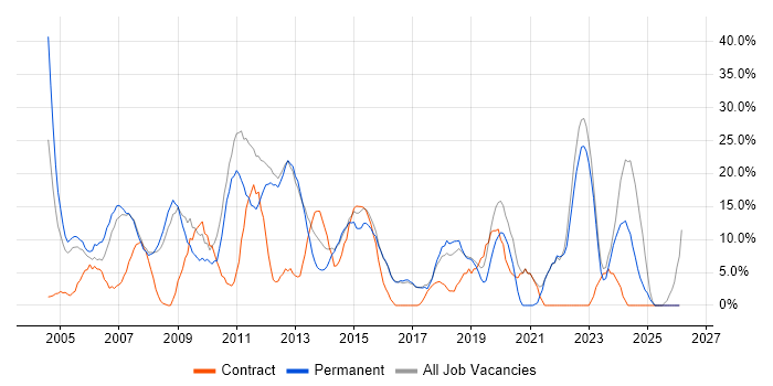 Microsoft job vacancy trend in Hertford