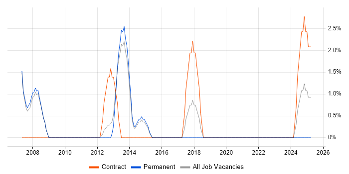 Job vacancy trend for Network Design in Hertford
