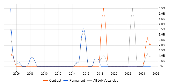 Job vacancy trend for Network Security in Hertford