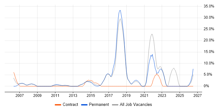 Organisational Skills job vacancy trend in Hertford