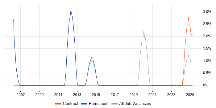 Job vacancy trend for OSPF in Hertford