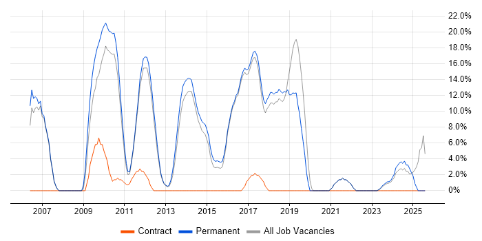 Job vacancy trend for PHP in Hertford