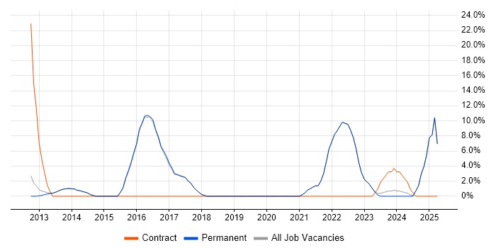 Job vacancy trend for Python in Hertford Job vacancy trend for Python in Hertford
