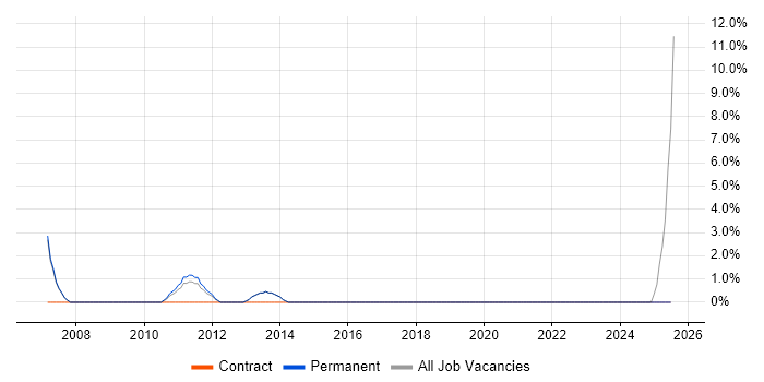 Job vacancy trend for Release Management in Hertford