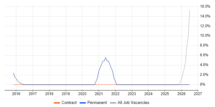 Robotics job vacancy trend in Hertford