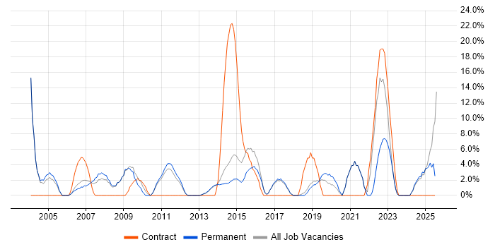 Job vacancy trend for Service Delivery in Hertford