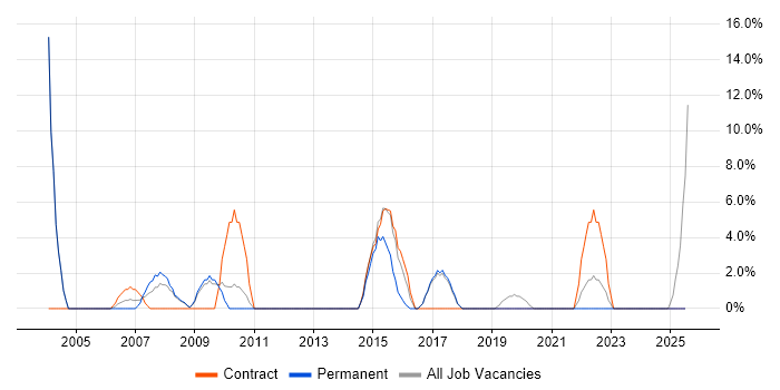 Job vacancy trend for Service Manager in Hertford