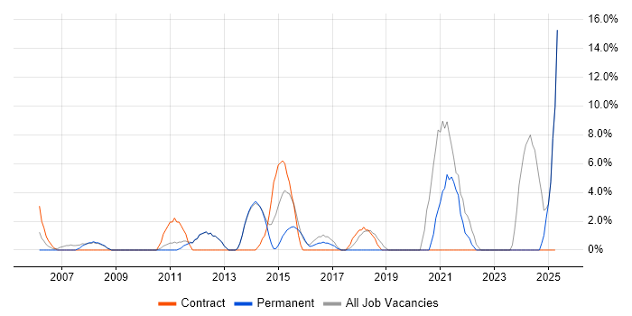 Job vacancy trend for Stakeholder Management in Hertford Job vacancy trend for Stakeholder Management in Hertford