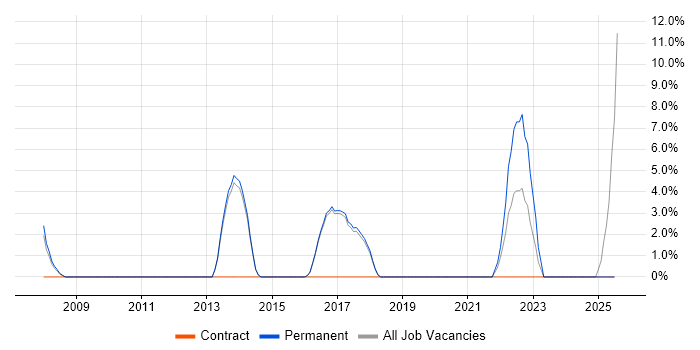 Job vacancy trend for System Testing in Hertford