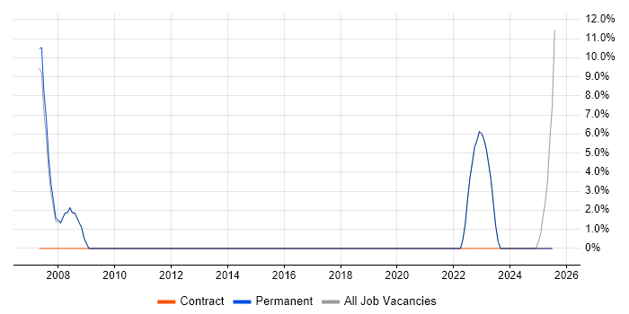 Job vacancy trend for Systems Support in Hertford