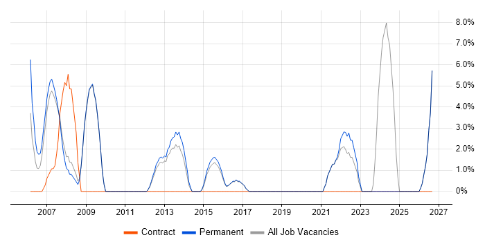 Time Management job vacancy trend in Hertford