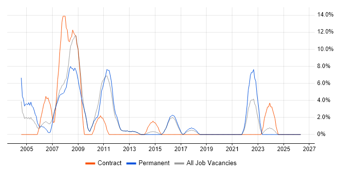 Unix job vacancy trend in Hertford