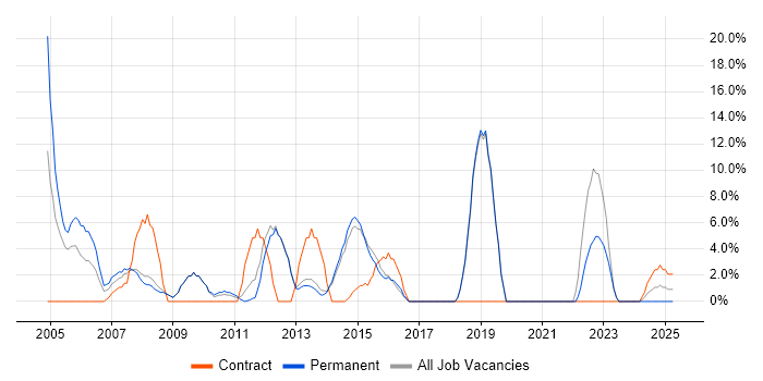 Job vacancy trend for WAN in Hertford