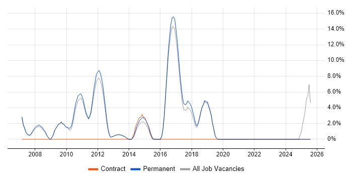 Job vacancy trend for Web Design in Hertford
