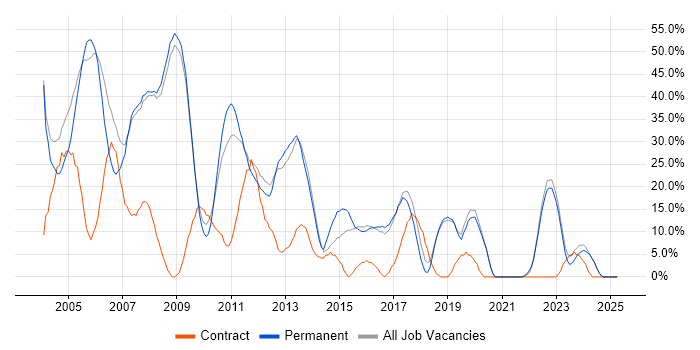 Job vacancy trend for Windows in Hertford Job vacancy trend for Windows in Hertford
