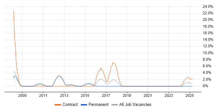 Job vacancy trend for Wireless in Hertford